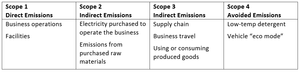 scope 4 carbon emissions